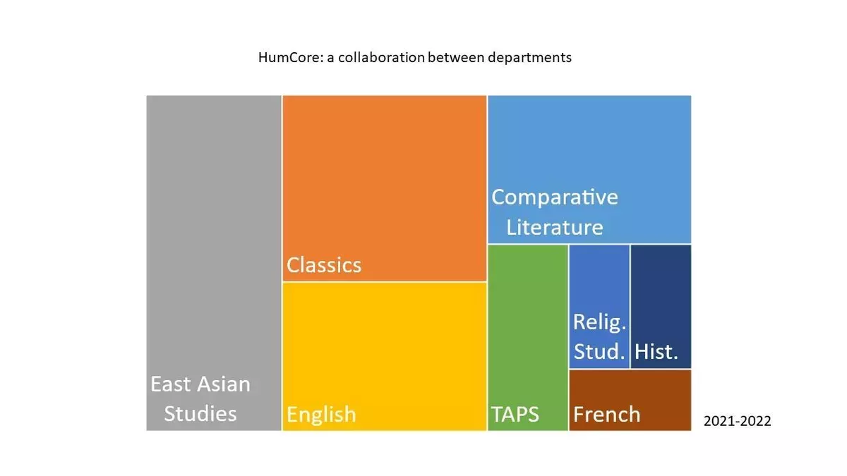 HumCore: a collaboration between departments. Graphic shows different colored boxes of different sizes, labeled "East Asian Studies, Classics, English, Comparative Literature, TAPS, Religious Studies, History, French" showing how many departments make up the HumCore