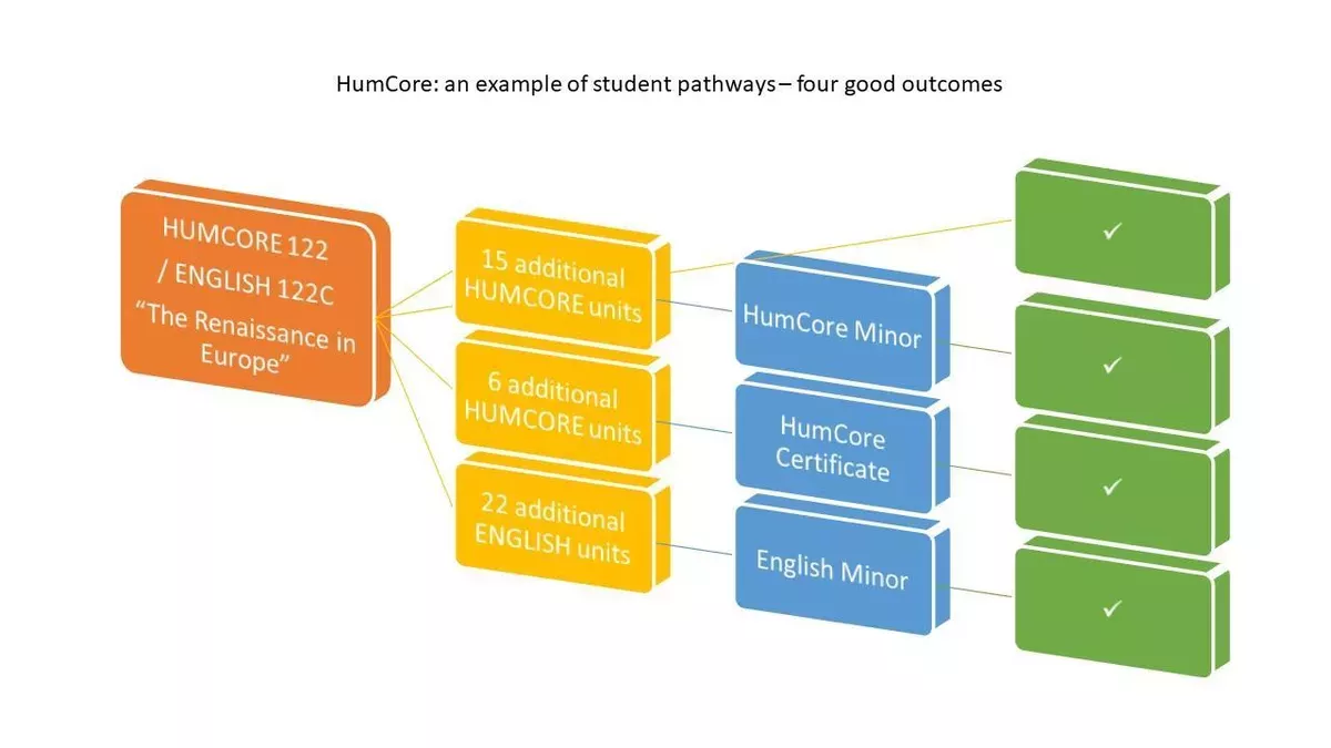 HumCore: an example of student pathways, four good outcomes. Flowchart starts with HumCore 122/English 122C "The Renaissance in Europe". One path goes through "15 additional HUMCORE units" and then through "HumCore Minor". The second goes through "6 additional HUMCORE units" and then "HumCore Certificate". The third goes through "22 additional English units" and then "English minor". The fourth goes straight from Humcore 122 to a green check markAll end in green check marks.